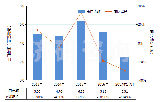 2013-2017年7月中國(guó)錳酸鋰(HS28416910)出口總額及增速統(tǒng)計(jì)
